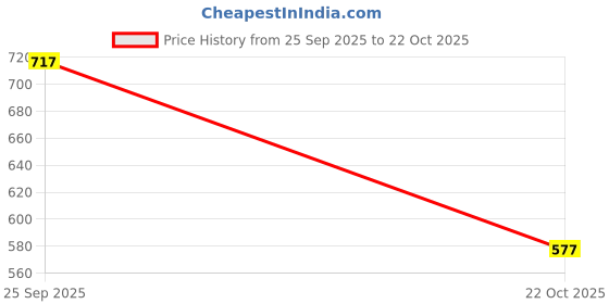 ajio.com avanova Men Relaxed Fit Flat-Front Trousers avanova Price History Graph from 25 Sep 2025 to 22 Oct 2025