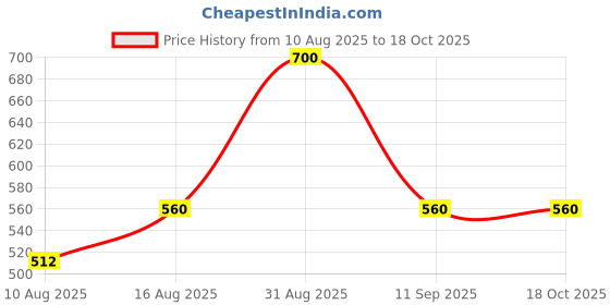 ajio.com avanova Men Tapered Fit Flat-Front Trousers avanova Price History Graph from 10 Aug 2025 to 16 Oct 2025