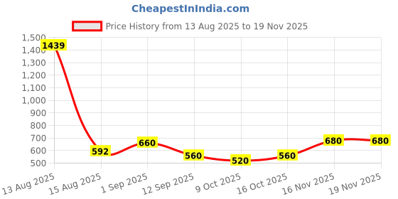 ajio.com avanova Men Tapered Fit Flat-Front Trousers avanova Price History Graph from 13 Aug 2025 to 18 Nov 2025