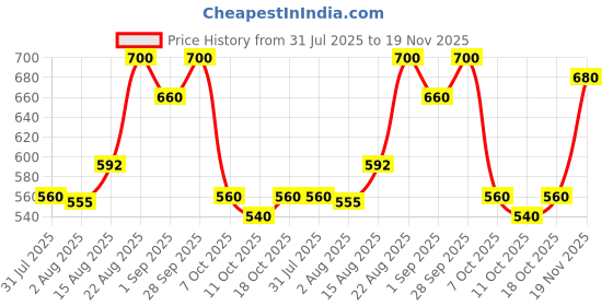 ajio.com avanova Men Tapered Fit Flat-Front Trousers avanova Price History Graph from 31 Jul 2025 to 19 Nov 2025