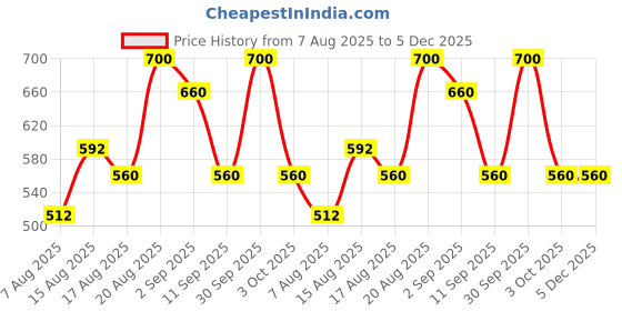 ajio.com avanova Men Tapered Fit Flat-Front Trousers avanova Price History Graph from 7 Aug 2025 to 5 Dec 2025