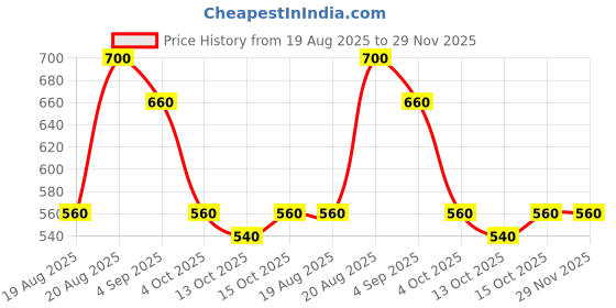 ajio.com avanova Men Tapered Fit Flat-Front Trousers avanova Price History Graph from 19 Aug 2025 to 29 Nov 2025