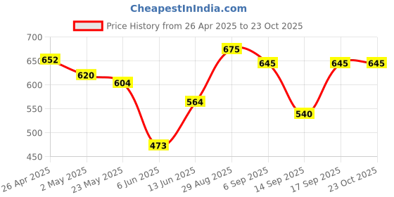 ajio.com avanova Women Relaxed Fit Cotton Cargo Pants avanova Price History Graph from 26 Apr 2025 to 23 Oct 2025