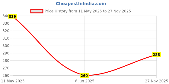 ajio.com avanova Women Ruched Slim Fit Top avanova Price History Graph from 11 May 2025 to 27 Nov 2025