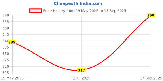 ajio.com avanova Women Slim Fit Square-Neck Top avanova Price History Graph from 19 May 2025 to 17 Sep 2025