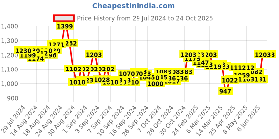 ajio.com avant Mid-Top Round-Toe Sports Shoes avant Price History Graph from 29 Jul 2024 to 24 Oct 2025