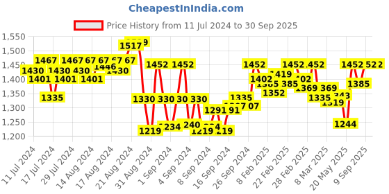 ajio.com avant Round-Toe Sports Shoes with Lace Fastening avant Price History Graph from 11 Jul 2024 to 30 Sep 2025