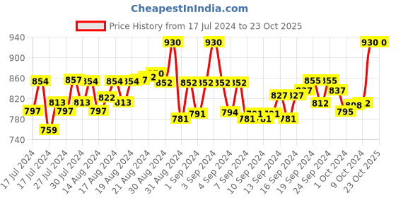 ajio.com avant Round-Toe Sports Shoes with Lace Fastening avant Price History Graph from 17 Jul 2024 to 23 Oct 2025