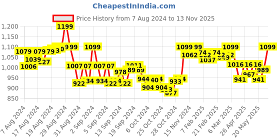 ajio.com avant Women Sports Shoes with Lace Fastening avant Price History Graph from 7 Aug 2024 to 13 Nov 2025