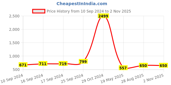 ajio.com avantika fashion Woven Banarasi Silk Saree with Zari Border avantika fashion Price History Graph from 10 Sep 2024 to 1 Nov 2025