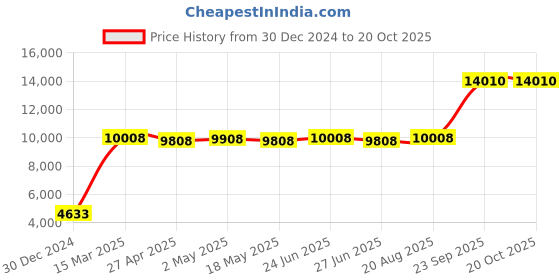 ajio.com iski uski Avantika Gold-Toned 925 Sterling Silver Jhumka Earrings iski uski Price History Graph from 30 Dec 2024 to 20 Oct 2025