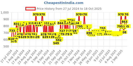 ajio.com aveeno Baby Daily Moisture Wash & Shampoo aveeno Price History Graph from 27 Jul 2024 to 18 Oct 2025