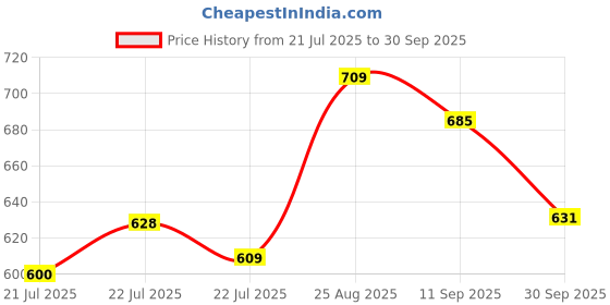 ajio.com aveeno Daily Moisturizing Body Wash aveeno Price History Graph from 21 Jul 2025 to 30 Sep 2025