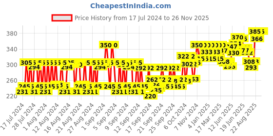 ajio.com aveeno Daily Moisturizing Lotion aveeno Price History Graph from 17 Jul 2024 to 24 Nov 2025