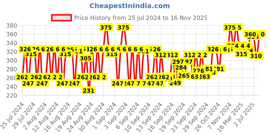 ajio.com aveeno Skin Relief Lotion aveeno Price History Graph from 25 Jul 2024 to 16 Nov 2025