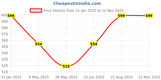 ajio.com disney Avenger Baseball Cap & Shield disney Price History Graph from 31 Jan 2025 to 10 Nov 2025
