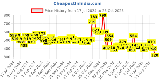 ajio.com disney Avenger Stor Fashion Icon Bottle disney Price History Graph from 17 Jul 2024 to 25 Oct 2025