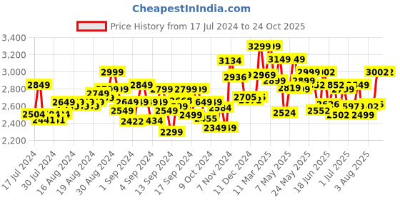ajio.com rowan Avengers 2-Wheel Scooter rowan Price History Graph from 17 Jul 2024 to 24 Oct 2025