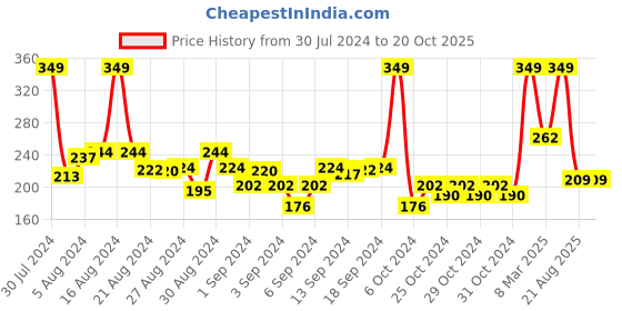 ajio.com marvel Avengers Double Zip Pouch marvel Price History Graph from 30 Jul 2024 to 19 Oct 2025