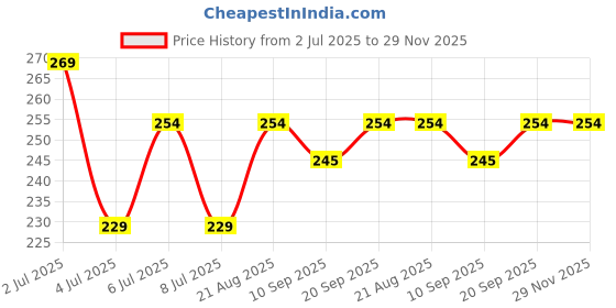ajio.com strider Avengers Magnetic Pencil Box strider Price History Graph from 2 Jul 2025 to 29 Nov 2025