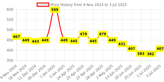 ajio.com macmerise Avengers Nostalgia Print Designer Diary macmerise Price History Graph from 9 Nov 2024 to 3 Jul 2025
