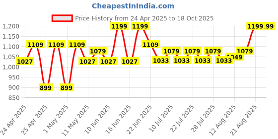 ajio.com excel production Avengers Print Backpack excel production Price History Graph from 24 Apr 2025 to 17 Oct 2025