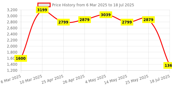 ajio.com portico Avengers Print Cotton Single Comforter portico Price History Graph from 6 Mar 2025 to 18 Jul 2025