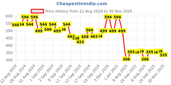 ajio.com priority Avengers Print School Backpack priority Price History Graph from 22 Aug 2024 to 30 Nov 2025