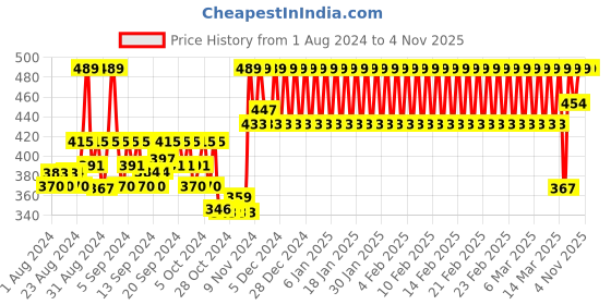 ajio.com h by hamleys Avengers Print Slim Fit T-shirt h by hamleys Price History Graph from 1 Aug 2024 to 4 Nov 2025