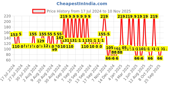 ajio.com kb team spirit Avengers Print Vest kb team spirit Price History Graph from 17 Jul 2024 to 10 Nov 2025