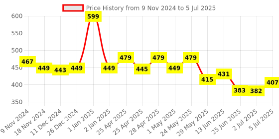 ajio.com macmerise Avengers Sketch Designer Diary macmerise Price History Graph from 9 Nov 2024 to 5 Jul 2025