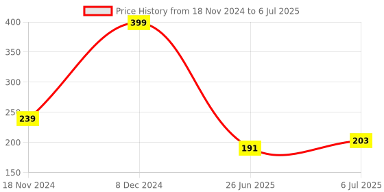 ajio.com macmerise Avengers Version 2 Circular Coaster macmerise Price History Graph from 18 Nov 2024 to 6 Jul 2025