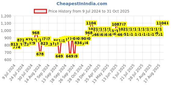 ajio.com muren Aventurine Quartz Crystal Tree Pyramid Base Showpiece muren Price History Graph from 9 Jul 2024 to 31 Oct 2025