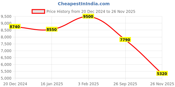 ajio.com label ritu kumar Avery Velvet Wrap Dress label ritu kumar Price History Graph from 20 Dec 2024 to 26 Nov 2025