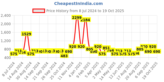 ajio.com avi 120 TC King Size Slip-On Mattress Protector avi Price History Graph from 8 Jul 2024 to 19 Oct 2025