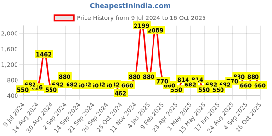 ajio.com avi 120 TC King Size Slip-On Mattress Protector avi Price History Graph from 9 Jul 2024 to 16 Oct 2025