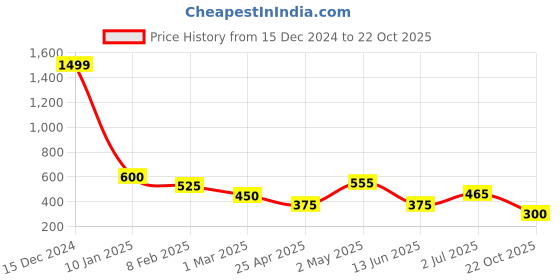 ajio.com avi 180 TC Floral Print Single Bedsheet with Pillow Covers avi Price History Graph from 15 Dec 2024 to 22 Oct 2025
