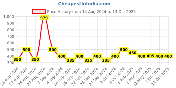 ajio.com avi 180 TC Geometric Print Single Bedsheet with Pillow Cover avi Price History Graph from 14 Aug 2024 to 13 Oct 2025