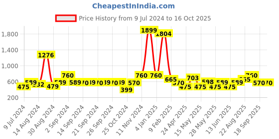 ajio.com avi 200 GSM Breathable Fitted Mattress Protector avi Price History Graph from 9 Jul 2024 to 16 Oct 2025