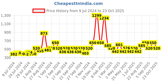 ajio.com avi 200 GSM Breathable Fitted Mattress Protector avi Price History Graph from 9 Jul 2024 to 23 Oct 2025