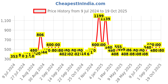 ajio.com avi 200 GSM Breathable Fitted Mattress Protector avi Price History Graph from 9 Jul 2024 to 19 Oct 2025