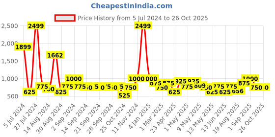 ajio.com avi 200 GSM Breathable Fitted Mattress Protector avi Price History Graph from 5 Jul 2024 to 24 Oct 2025