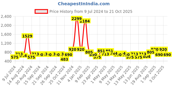 ajio.com avi 200 GSM Fitted King-Size Bedcover avi Price History Graph from 9 Jul 2024 to 21 Oct 2025