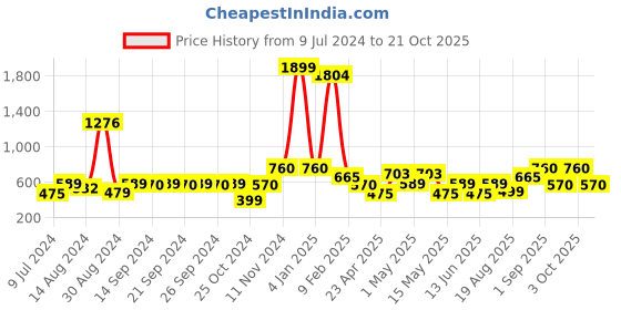 ajio.com avi 200 GSM Fitted Queen-Size Bedcover avi Price History Graph from 9 Jul 2024 to 21 Oct 2025