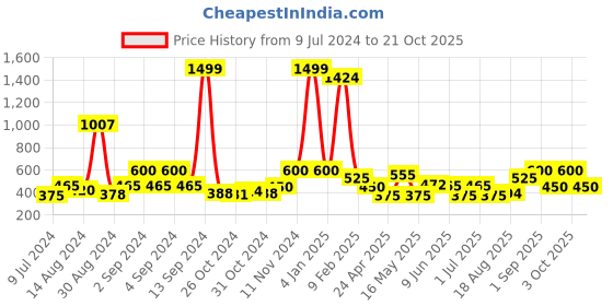 ajio.com avi 200 GSM Fitted Single Bedcover avi Price History Graph from 9 Jul 2024 to 21 Oct 2025