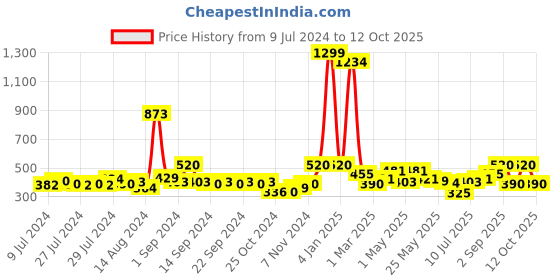 ajio.com avi 200 GSM Single Fitted Mattress Protector avi Price History Graph from 9 Jul 2024 to 12 Oct 2025