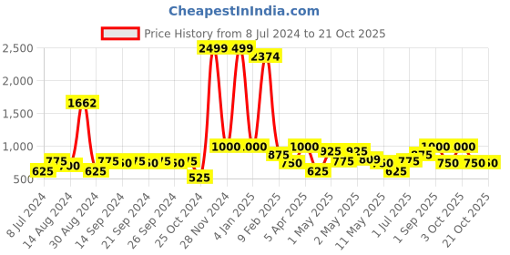 ajio.com avi 200 GSM Super King-Size Fitted Mattress Protector avi Price History Graph from 8 Jul 2024 to 21 Oct 2025