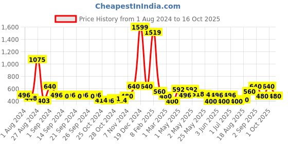 ajio.com avi 200 GSM Twin Fitted Mattress Protector avi Price History Graph from 1 Aug 2024 to 16 Oct 2025
