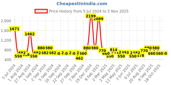 ajio.com avi 200 GSM Waterproof Breathable Fitted Double Mattress Protector avi Price History Graph from 5 Jul 2024 to 3 Nov 2025