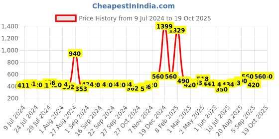 ajio.com avi 200 GSM Waterproof Breathable Fitted Single Mattress Protector avi Price History Graph from 9 Jul 2024 to 18 Oct 2025